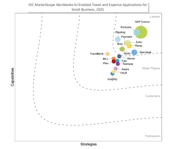 sap concur market leader ai enabled T&E