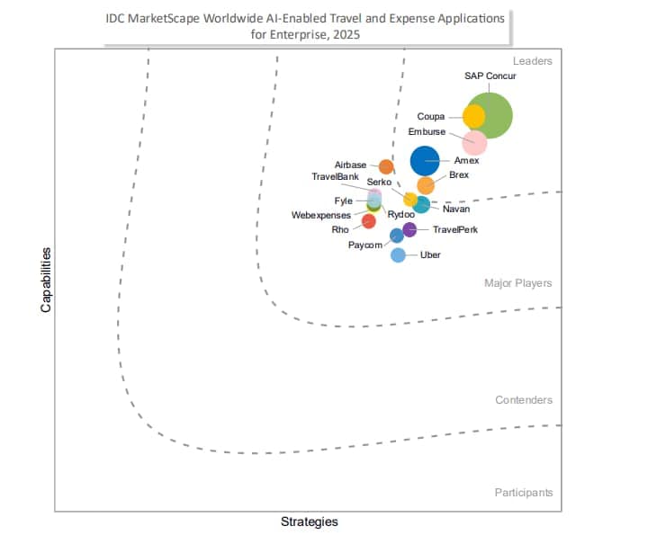 concur T&E AI enabled market leader