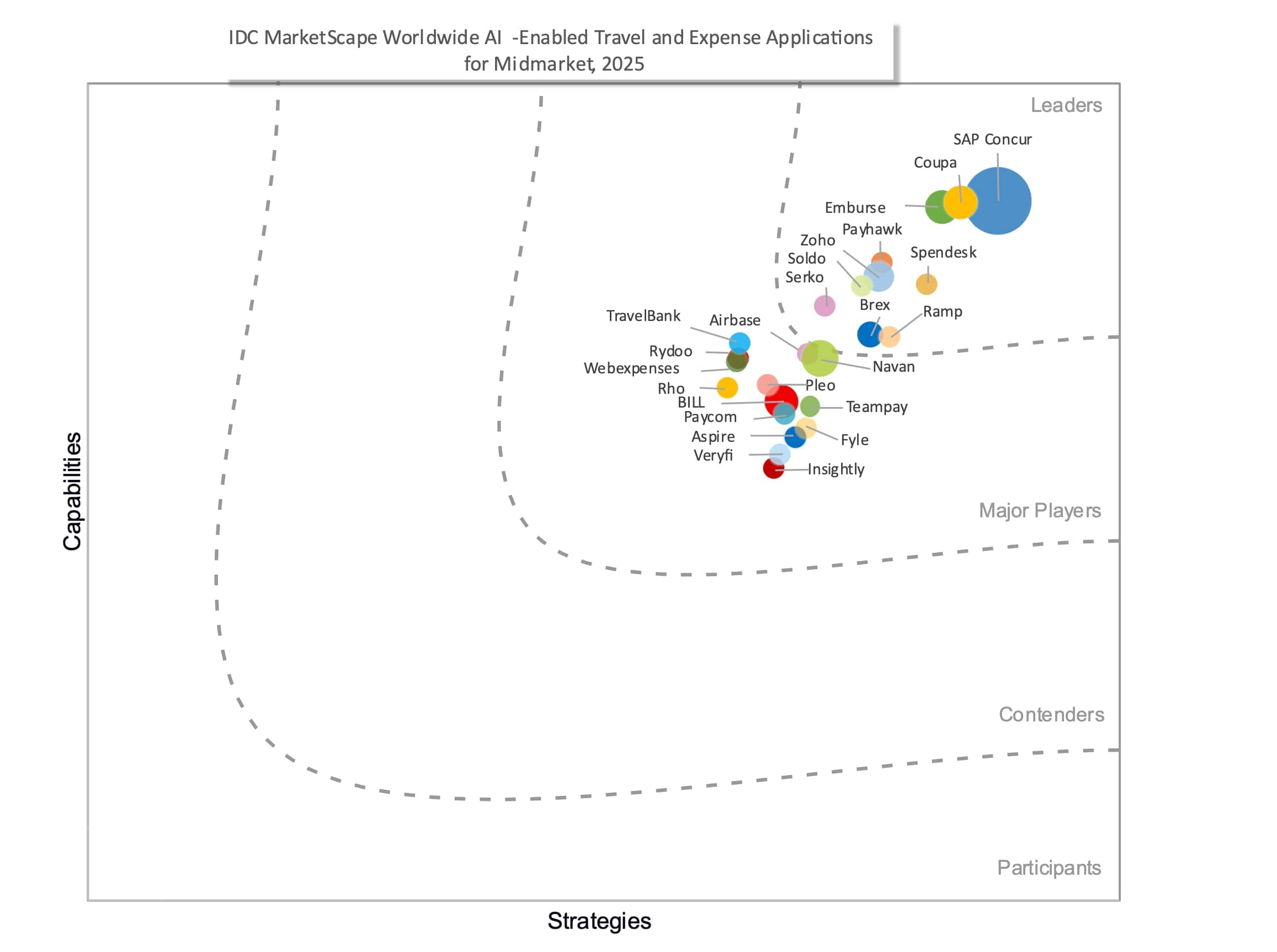 idc report concur ai enabled T&E midmarket