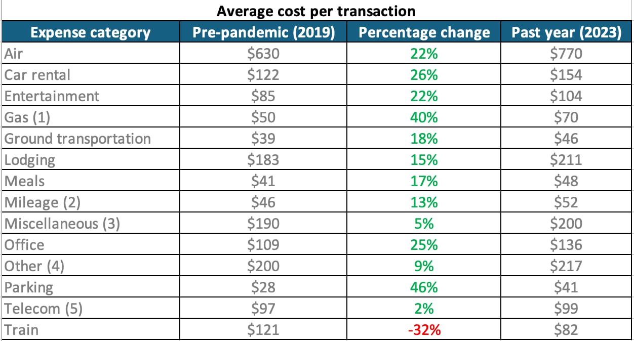 Average cost per transaction