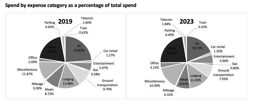 Spend by expense category as a percentage of total spend