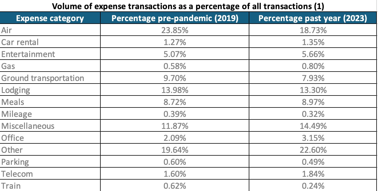 Volume of expense transactions as a percentage of all transactions