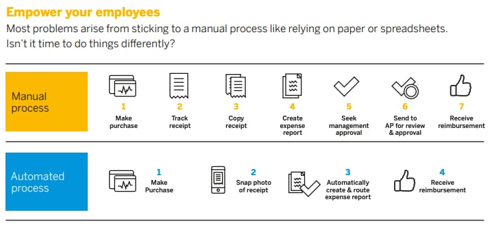 automated expense management
