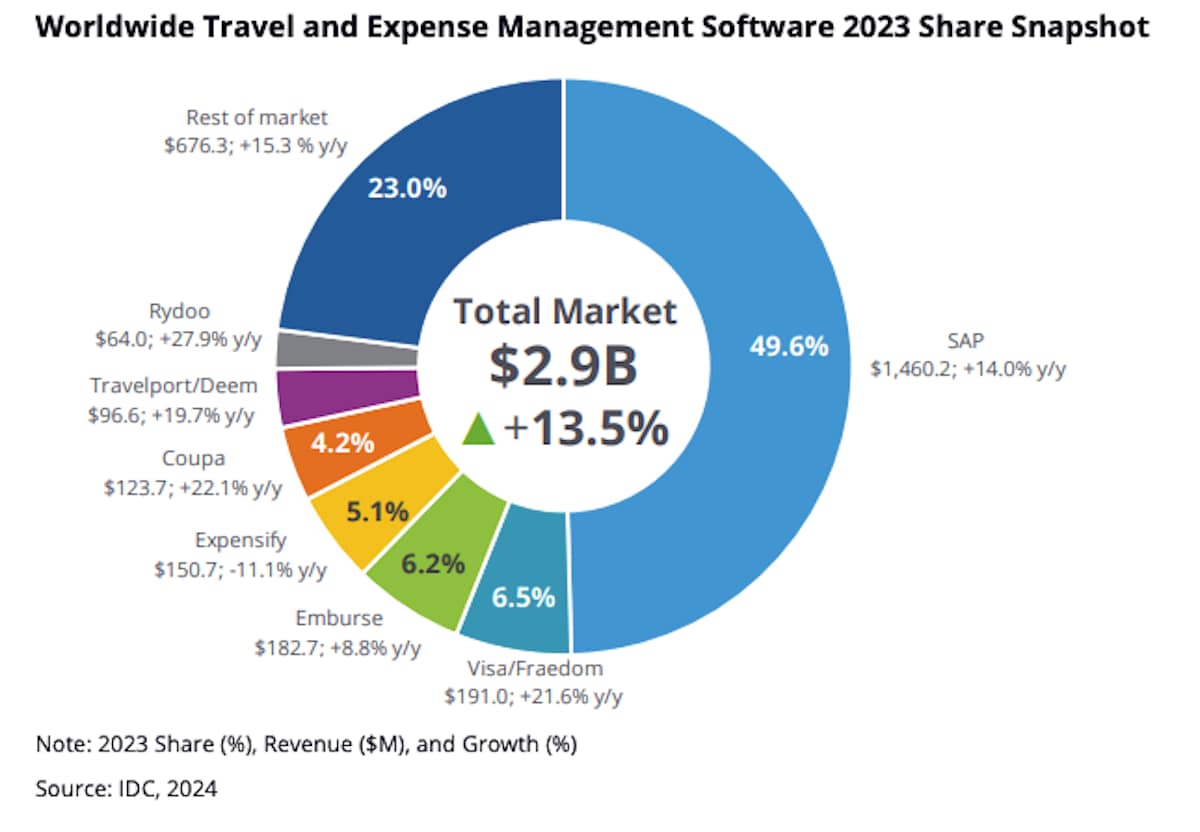travel and expense management software market shares