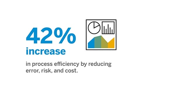 42% increase in efficiency infographic