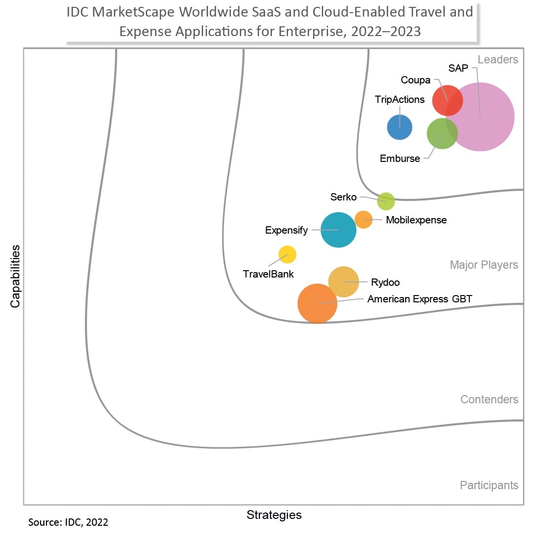 IDC travel and expense grid showing SAP Concur as a leader
