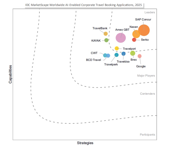 sap concur market leader T&E AI enabled